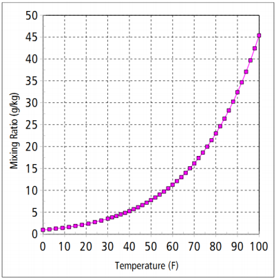 Graph of mixing ratio as a function of temperature